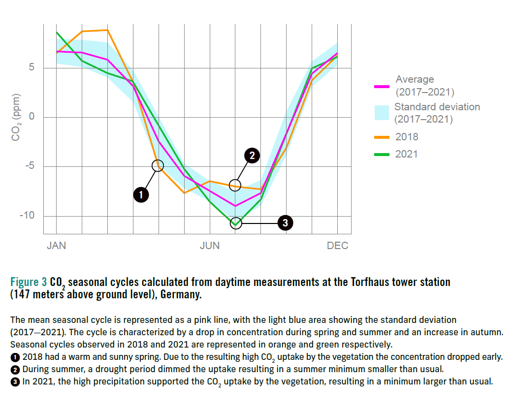 The Importance of CO₂ Variations for Informed Climate Action | ICOS
